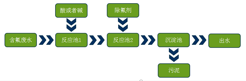 除氟劑投加位置