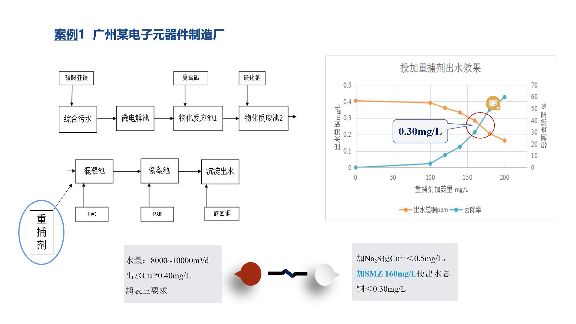 重捕劑應(yīng)用案例1